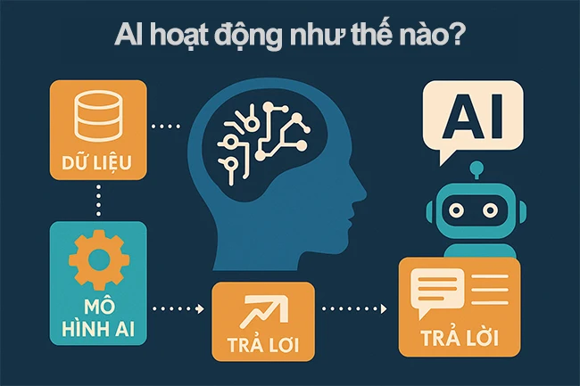 AI hoạt động như thế nào? Giải thích đơn giản cho người không chuyên